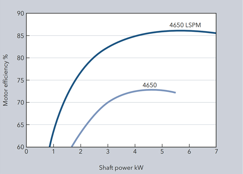 4000 SERIES PUMPS